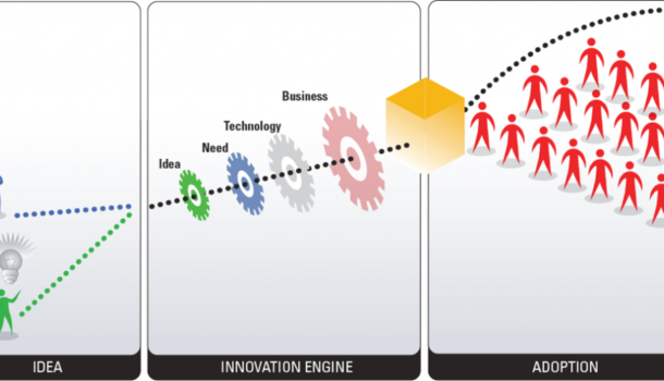 Cross-Boundary Collaboration for Sustained Innovation